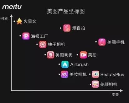 美圖未來(lái)或許能成為下一個(gè)騰訊,但現(xiàn)階段生存都將會(huì)很難